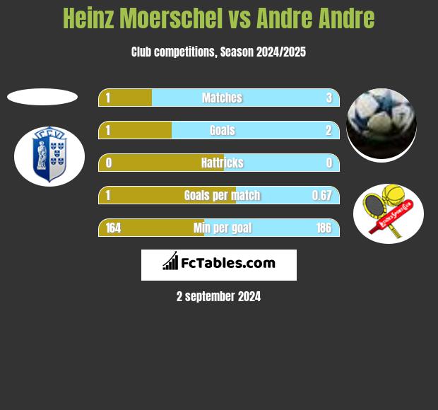 Heinz Moerschel vs Andre Andre h2h player stats