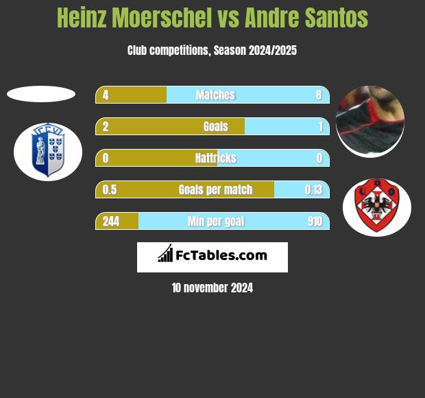 Heinz Moerschel vs Andre Santos h2h player stats