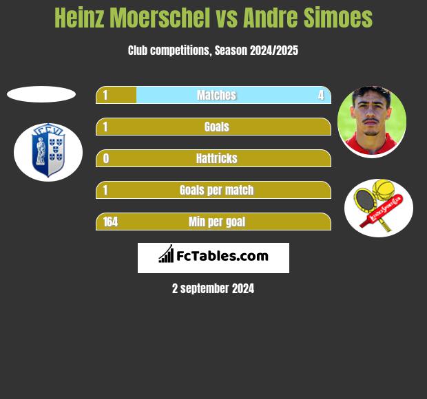 Heinz Moerschel vs Andre Simoes h2h player stats