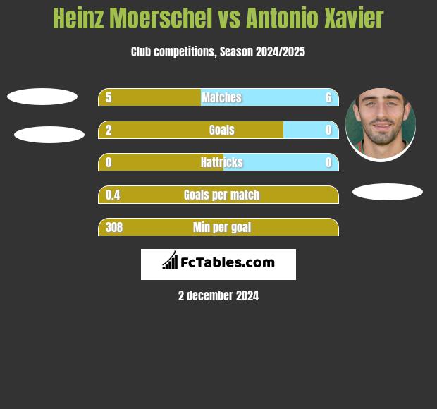 Heinz Moerschel vs Antonio Xavier h2h player stats