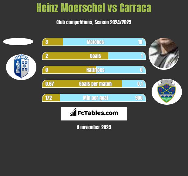 Heinz Moerschel vs Carraca h2h player stats