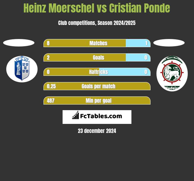 Heinz Moerschel vs Cristian Ponde h2h player stats