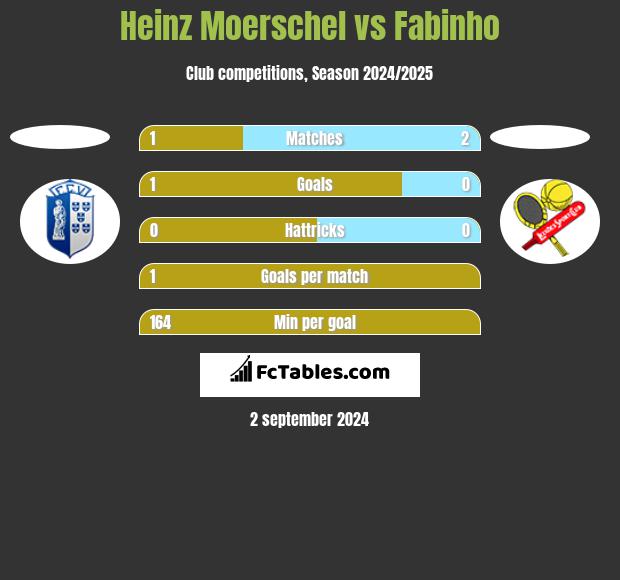 Heinz Moerschel vs Fabinho h2h player stats