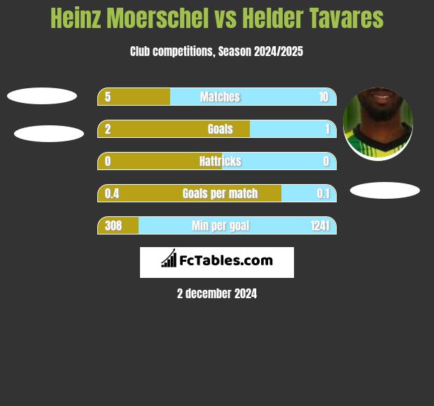 Heinz Moerschel vs Helder Tavares h2h player stats