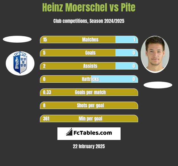 Heinz Moerschel vs Pite h2h player stats