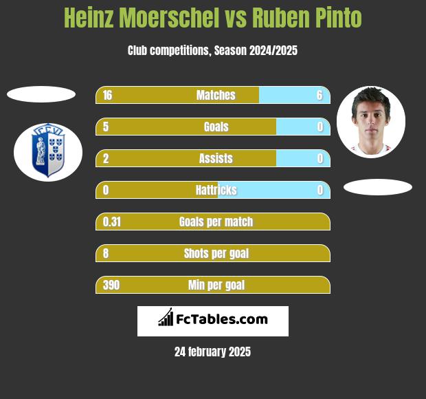 Heinz Moerschel vs Ruben Pinto h2h player stats