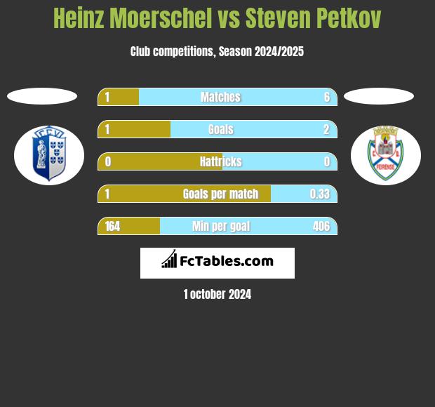 Heinz Moerschel vs Steven Petkov h2h player stats