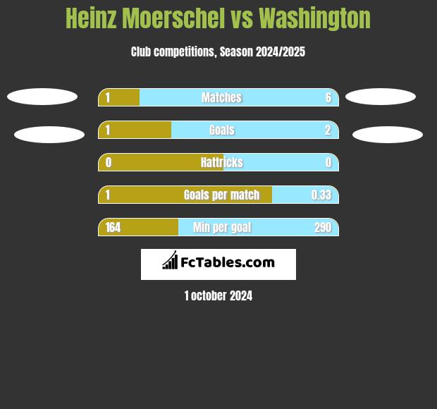 Heinz Moerschel vs Washington h2h player stats