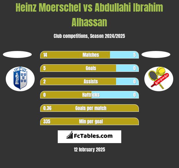 Heinz Moerschel vs Abdullahi Ibrahim Alhassan h2h player stats