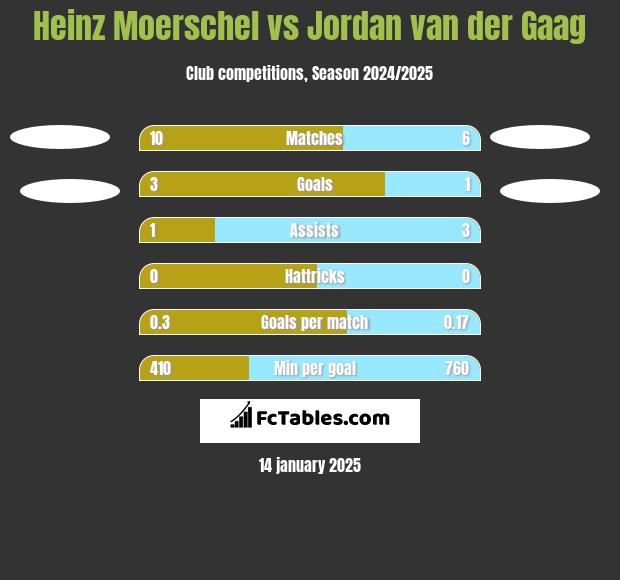 Heinz Moerschel vs Jordan van der Gaag h2h player stats