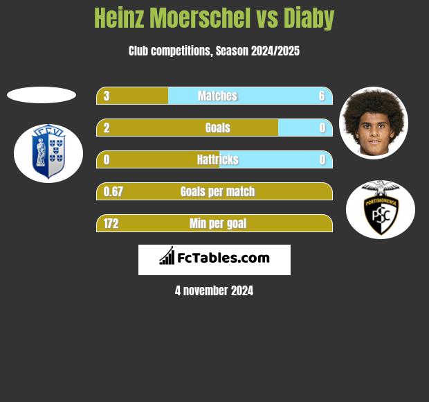 Heinz Moerschel vs Diaby h2h player stats