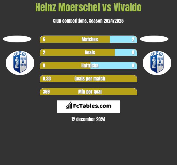 Heinz Moerschel vs Vivaldo h2h player stats