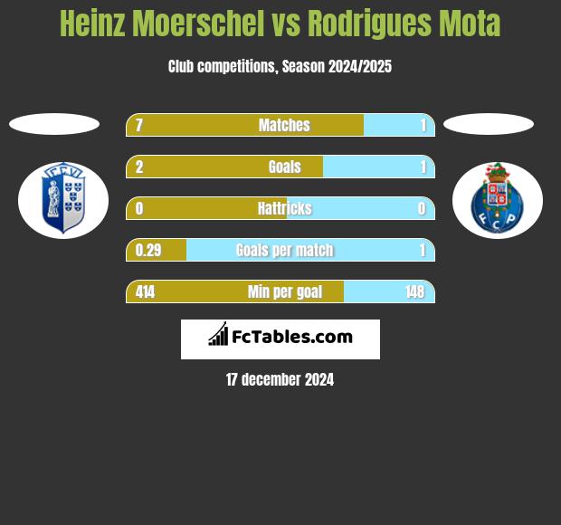 Heinz Moerschel vs Rodrigues Mota h2h player stats