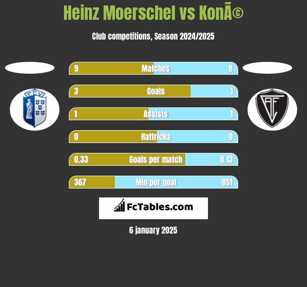 Heinz Moerschel vs KonÃ© h2h player stats