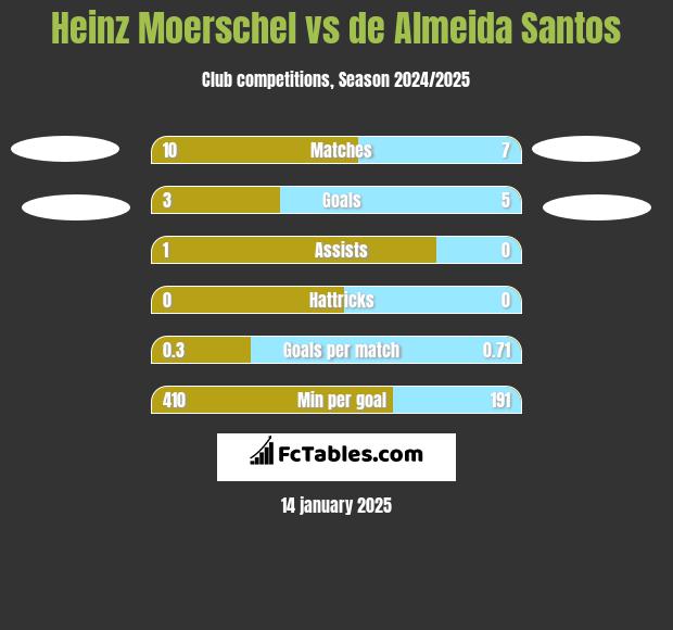 Heinz Moerschel vs de Almeida Santos h2h player stats