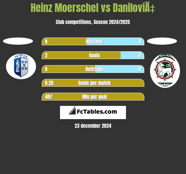 Heinz Moerschel vs DaniloviÄ‡ h2h player stats