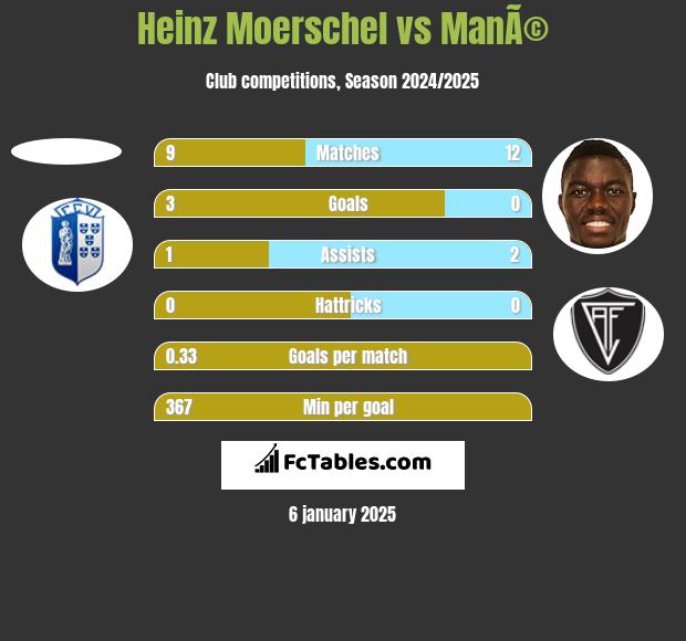 Heinz Moerschel vs ManÃ© h2h player stats