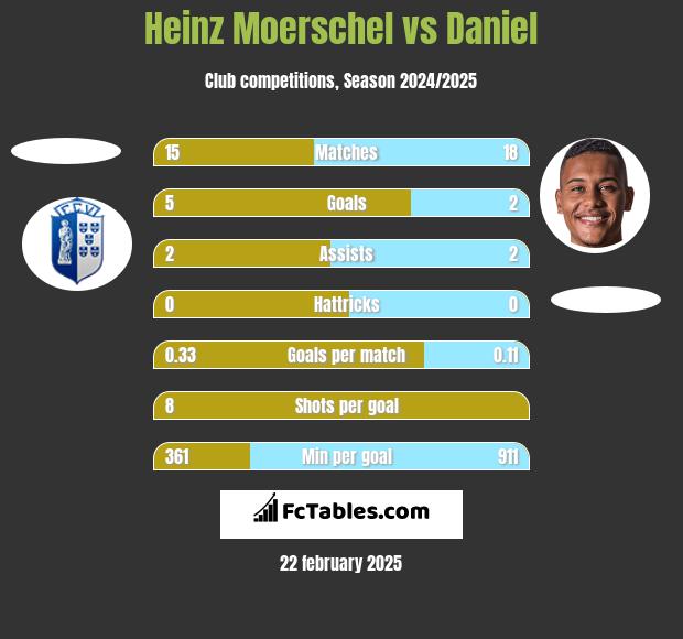 Heinz Moerschel vs Daniel h2h player stats