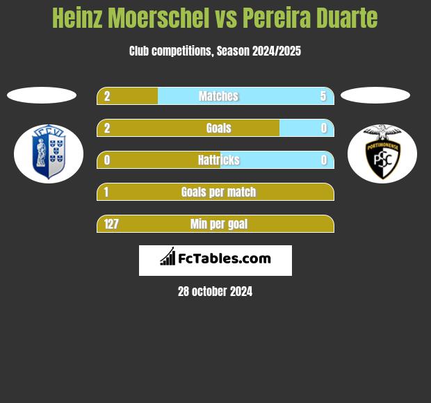 Heinz Moerschel vs Pereira Duarte h2h player stats