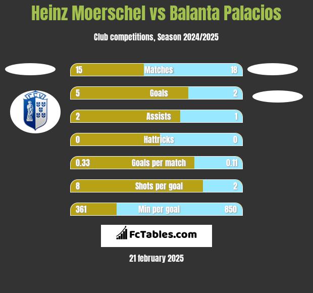 Heinz Moerschel vs Balanta Palacios h2h player stats