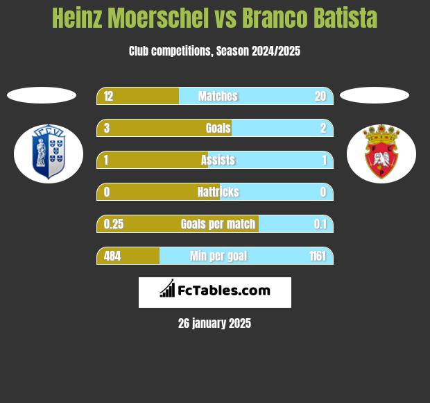 Heinz Moerschel vs Branco Batista h2h player stats