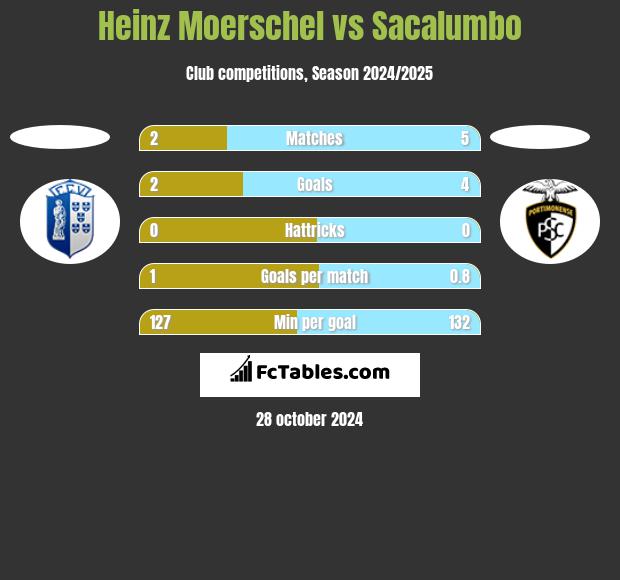 Heinz Moerschel vs Sacalumbo h2h player stats