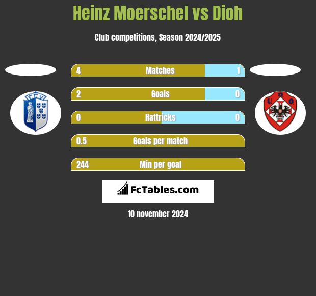 Heinz Moerschel vs Dioh h2h player stats