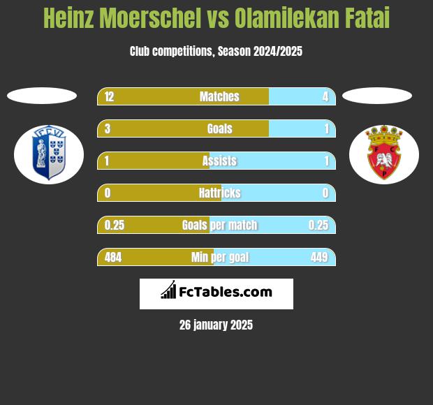 Heinz Moerschel vs Olamilekan Fatai h2h player stats