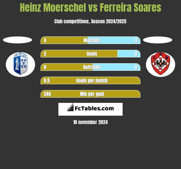 Heinz Moerschel vs Ferreira Soares h2h player stats