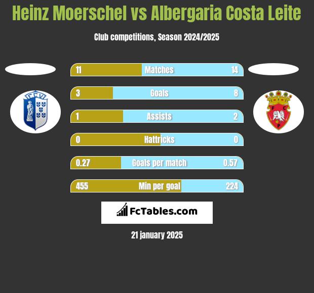 Heinz Moerschel vs Albergaria Costa Leite h2h player stats