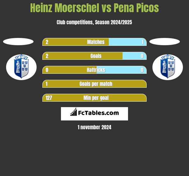 Heinz Moerschel vs Pena Picos h2h player stats