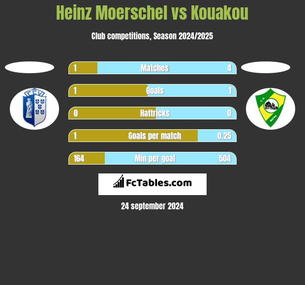 Heinz Moerschel vs Kouakou h2h player stats