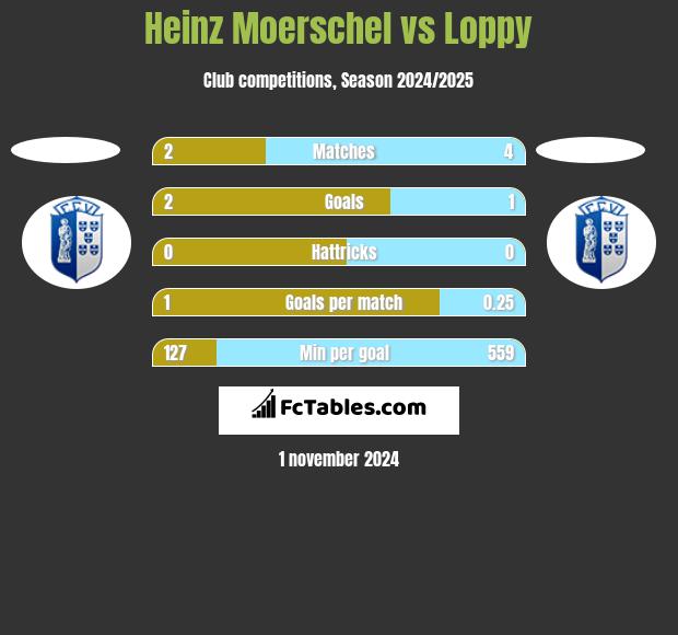 Heinz Moerschel vs Loppy h2h player stats