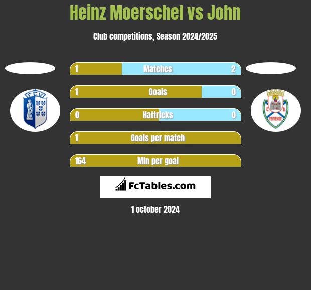 Heinz Moerschel vs John h2h player stats