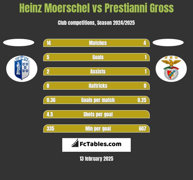 Heinz Moerschel vs Prestianni Gross h2h player stats