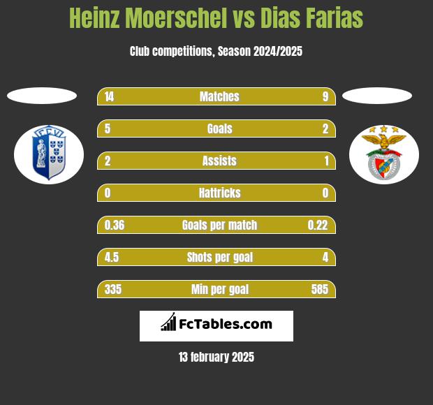 Heinz Moerschel vs Dias Farias h2h player stats