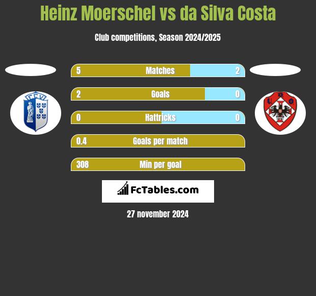 Heinz Moerschel vs da Silva Costa h2h player stats