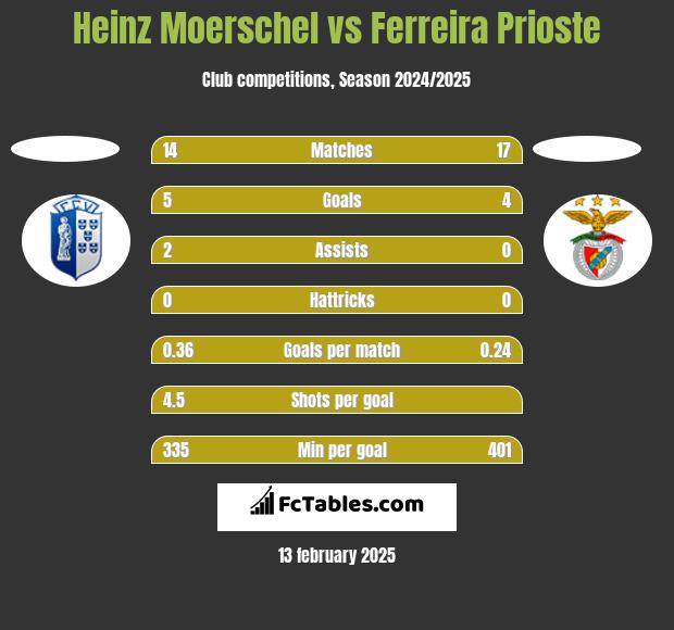 Heinz Moerschel vs Ferreira Prioste h2h player stats