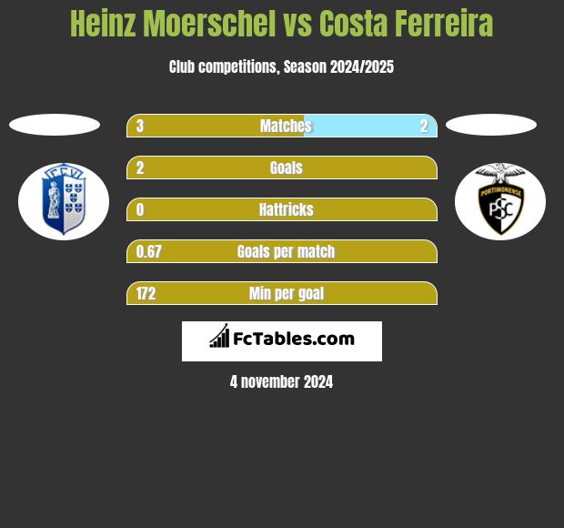 Heinz Moerschel vs Costa Ferreira h2h player stats