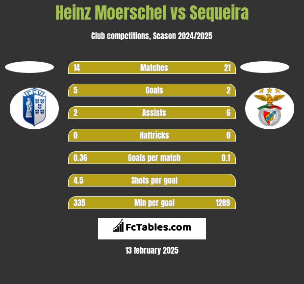 Heinz Moerschel vs Sequeira h2h player stats