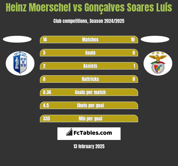 Heinz Moerschel vs Gonçalves Soares Luís h2h player stats