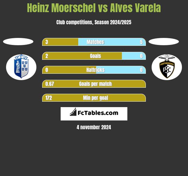 Heinz Moerschel vs Alves Varela h2h player stats