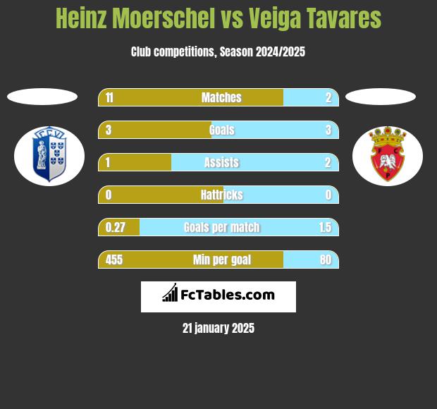 Heinz Moerschel vs Veiga Tavares h2h player stats