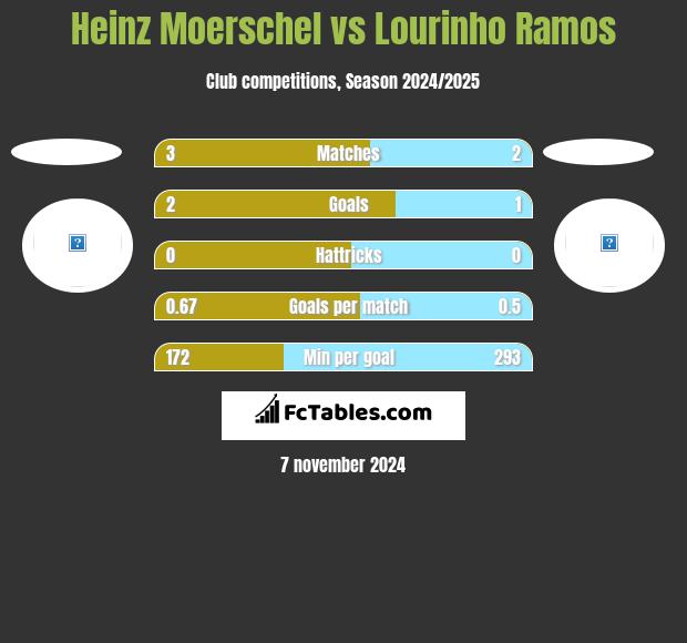 Heinz Moerschel vs Lourinho Ramos h2h player stats