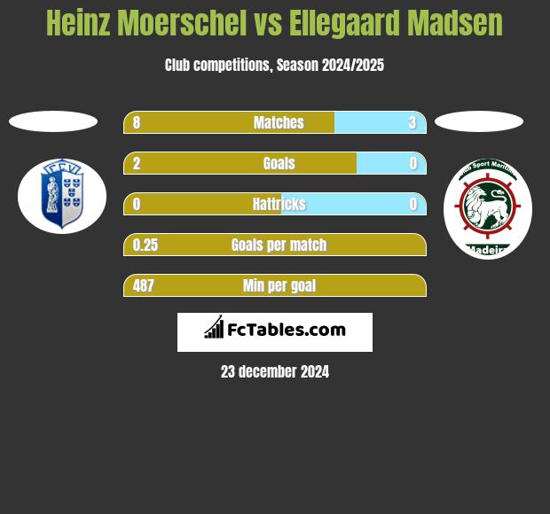 Heinz Moerschel vs Ellegaard Madsen h2h player stats