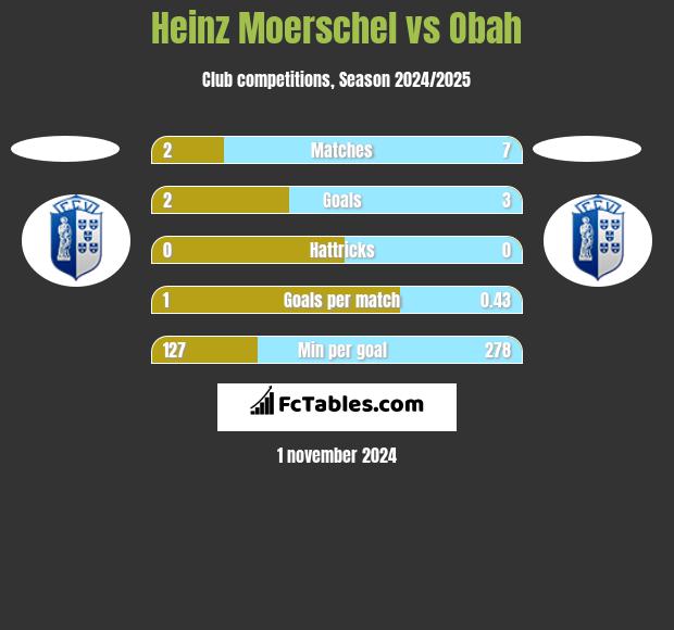 Heinz Moerschel vs Obah h2h player stats