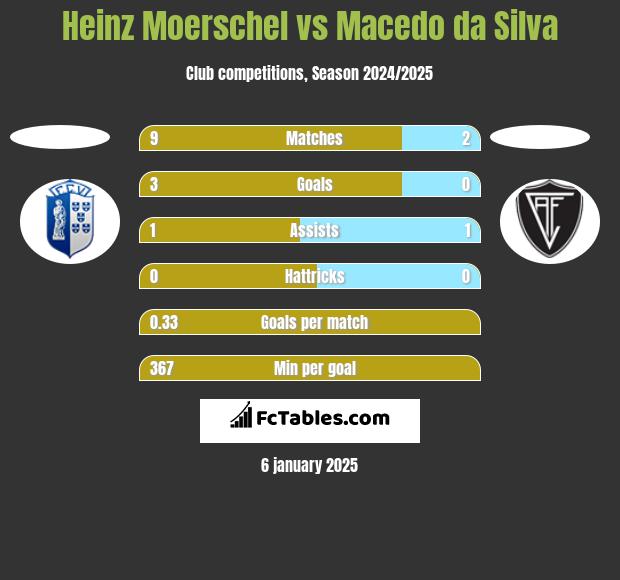 Heinz Moerschel vs Macedo da Silva h2h player stats