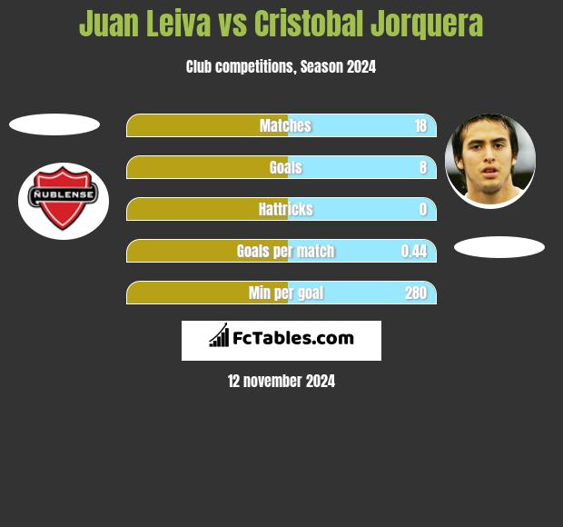 Juan Leiva vs Cristobal Jorquera h2h player stats