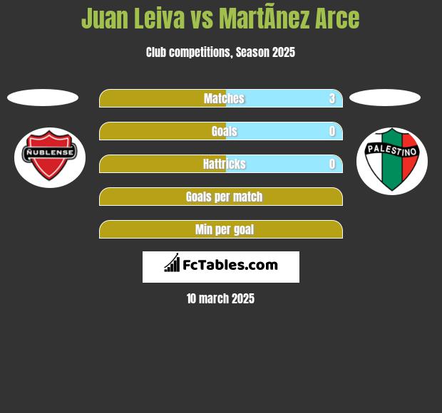 Juan Leiva vs MartÃ­nez Arce h2h player stats