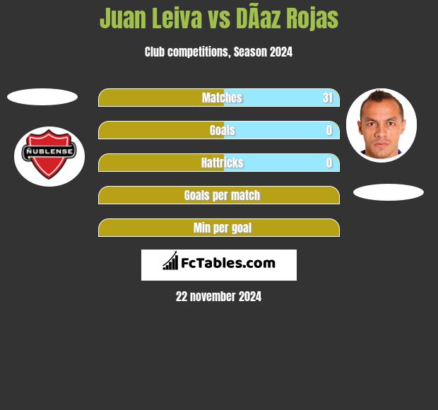 Juan Leiva vs DÃ­az Rojas h2h player stats